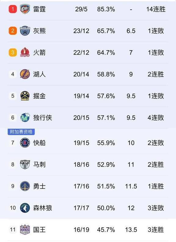 包含灰熊队惨败太阳，客场遭遇四连败的词条