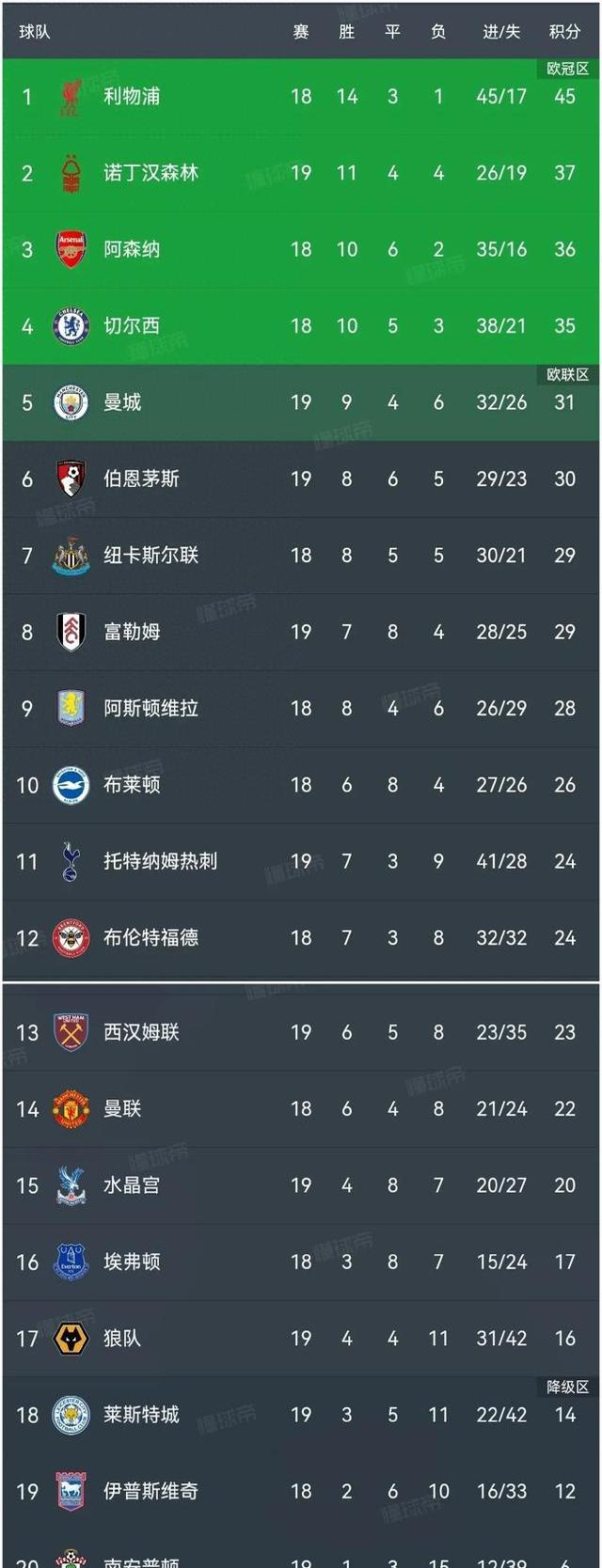 世俱杯-利物浦豪取客场胜利，稳坐英超榜首位置