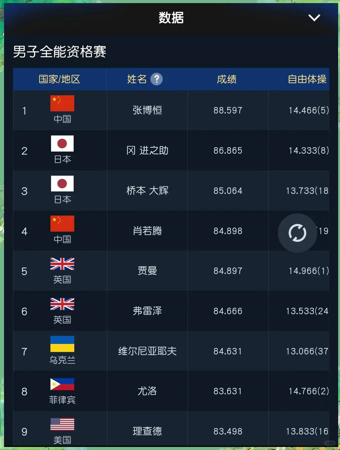 不列颠队在资格赛中全面发力