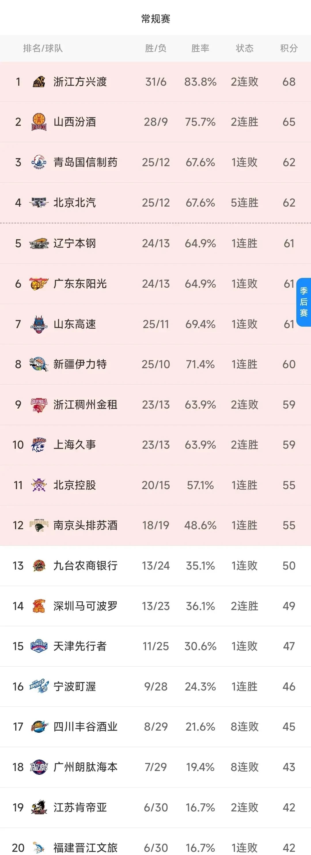 辽宁沈阳客场取胜领跑积分榜的简单介绍