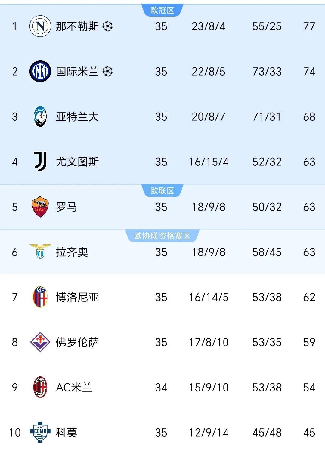 世俱杯参赛资格-包含罗马主场大胜佛罗伦萨，升至积分榜第二的词条